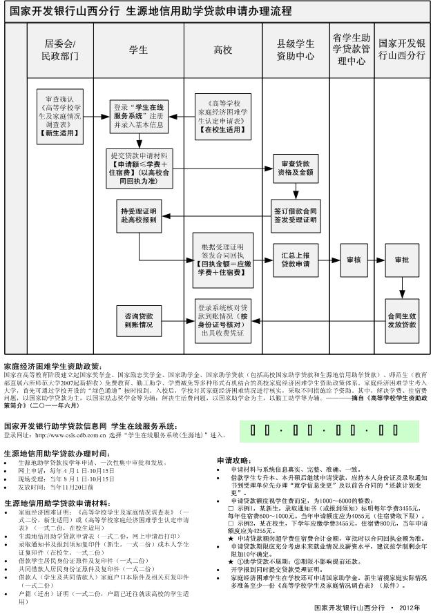 附件1生源地信用助学贷款申请办理流程.JPG