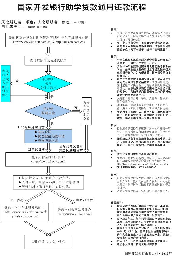 附件2国家开发银行助学贷款通用还款流程.JPG